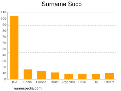 Familiennamen Suco