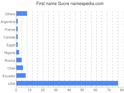 Given name Sucre