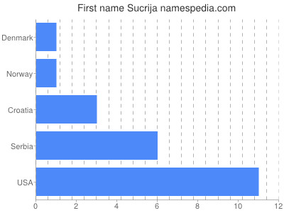 Vornamen Sucrija