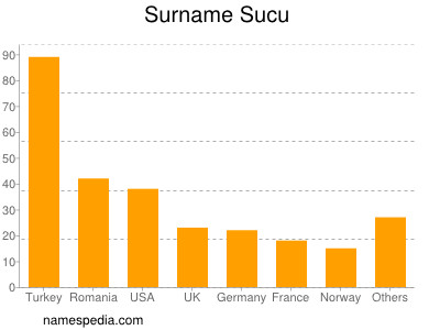 Familiennamen Sucu