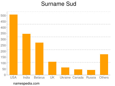 Familiennamen Sud