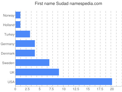 Vornamen Sudad