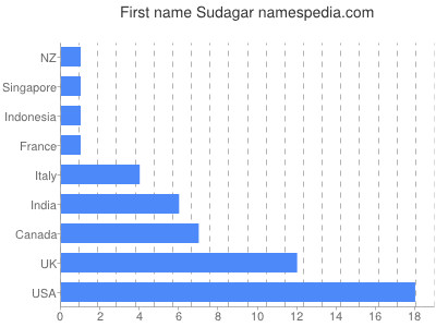 Vornamen Sudagar