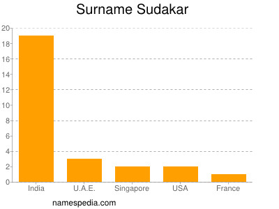 nom Sudakar