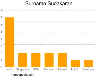 Familiennamen Sudakaran
