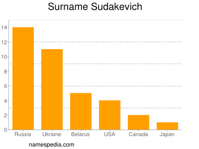 Familiennamen Sudakevich