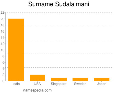 Surname Sudalaimani
