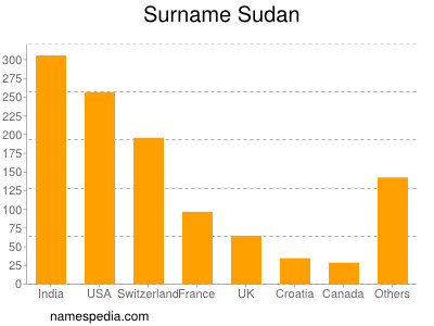 Familiennamen Sudan
