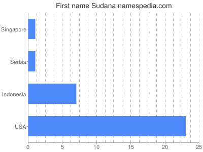 Vornamen Sudana