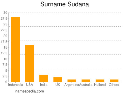 Familiennamen Sudana