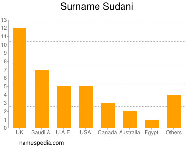 Familiennamen Sudani