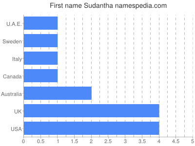 Vornamen Sudantha