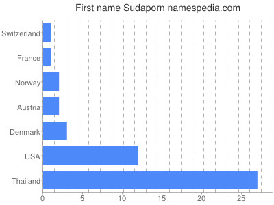 Vornamen Sudaporn