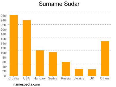 Familiennamen Sudar