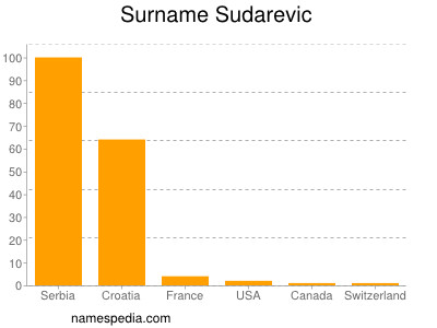 Familiennamen Sudarevic