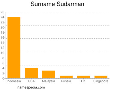 Surname Sudarman