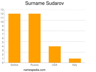 Familiennamen Sudarov