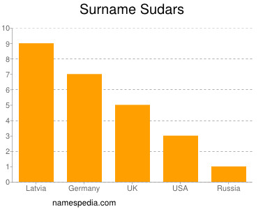 Familiennamen Sudars