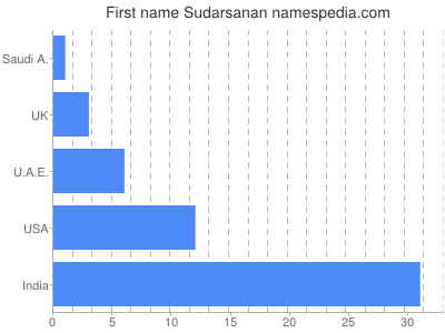 Vornamen Sudarsanan