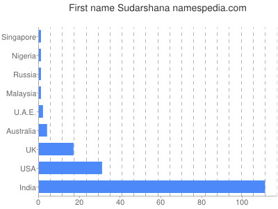 Vornamen Sudarshana