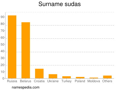 Familiennamen Sudas