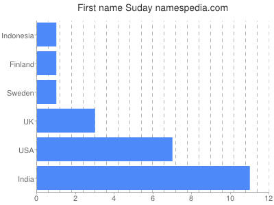 Given name Suday