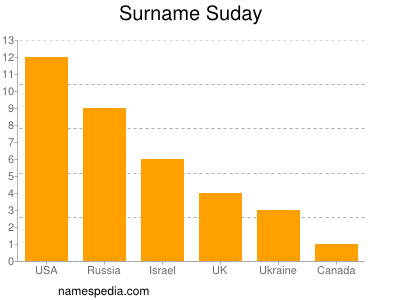 Familiennamen Suday