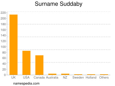 Familiennamen Suddaby