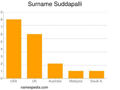 Familiennamen Suddapalli