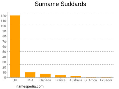 Familiennamen Suddards