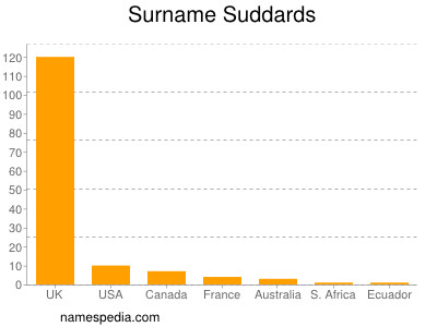 nom Suddards