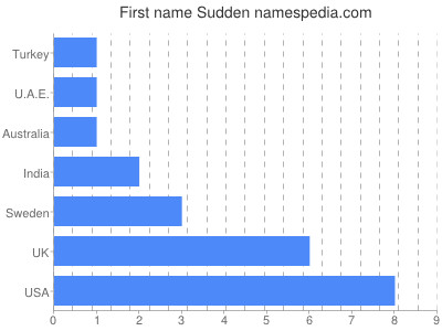 Given name Sudden