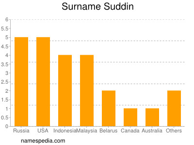 Familiennamen Suddin