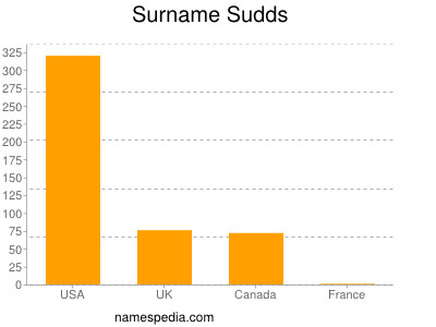 Surname Sudds