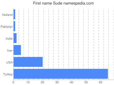 Vornamen Sude
