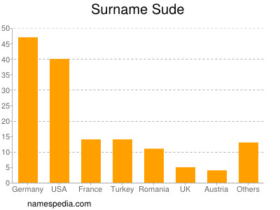 Familiennamen Sude