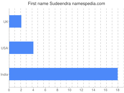 Vornamen Sudeendra