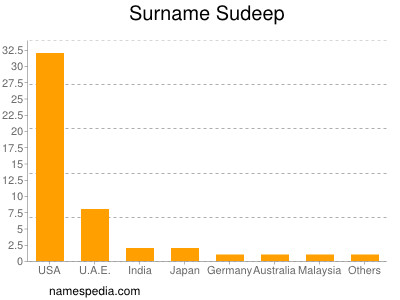 Familiennamen Sudeep