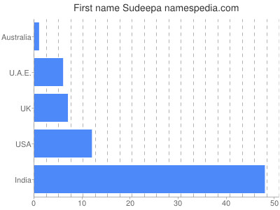 Given name Sudeepa