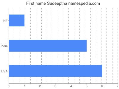 Vornamen Sudeeptha