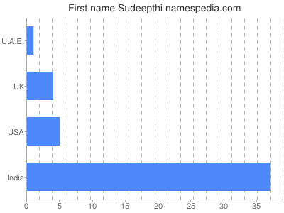 Vornamen Sudeepthi