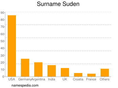 Surname Suden