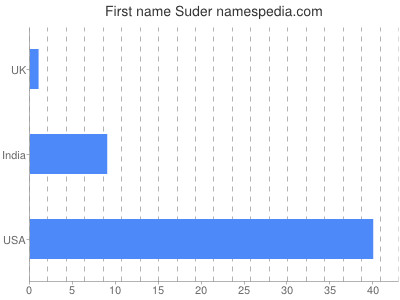 Vornamen Suder