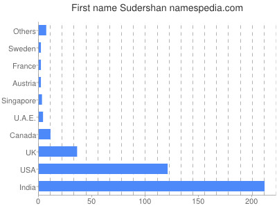 Vornamen Sudershan