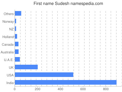 Given name Sudesh
