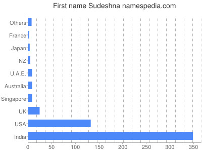 Vornamen Sudeshna