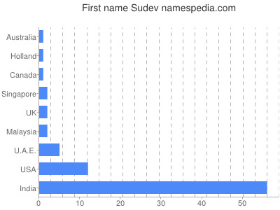 Vornamen Sudev