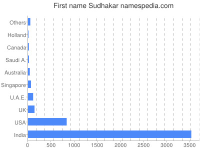 prenom Sudhakar