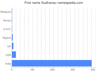 Given name Sudhansu