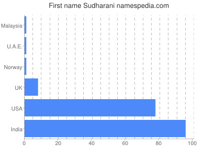 Vornamen Sudharani